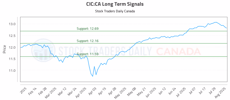Stock Chart for CIC:CA