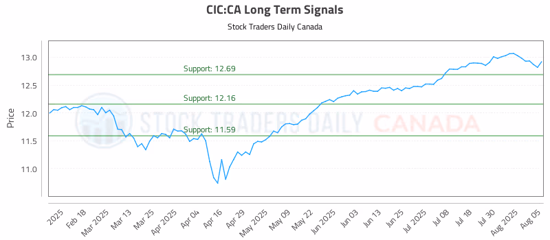 Stock Chart for CIC:CA