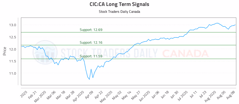 Stock Chart for CIC:CA