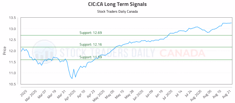 Stock Chart for CIC:CA