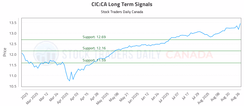 Stock Chart for CIC:CA