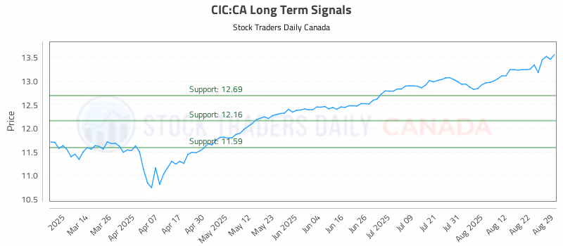 Stock Chart for CIC:CA