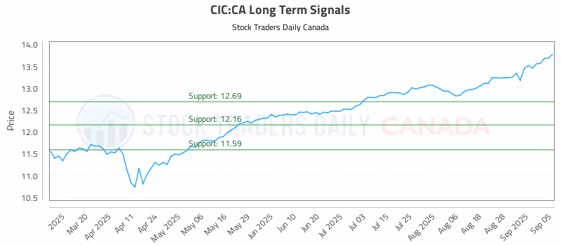 Stock Chart for CIC:CA