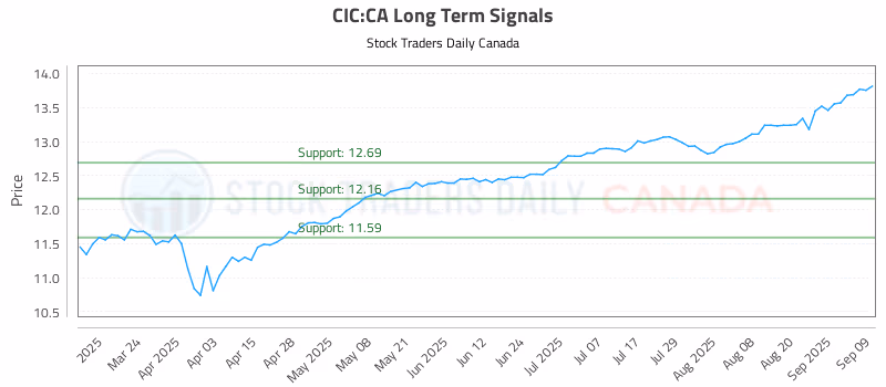 Stock Chart for CIC:CA