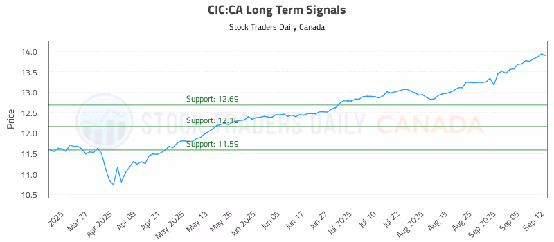 Stock Chart for CIC:CA