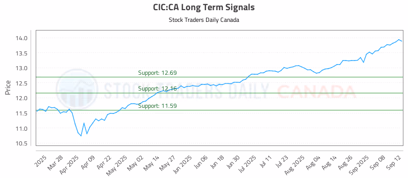 Stock Chart for CIC:CA