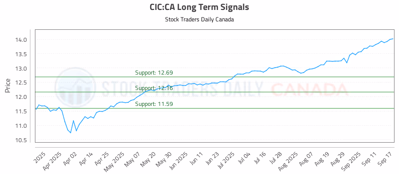 Stock Chart for CIC:CA