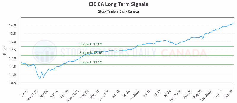 Stock Chart for CIC:CA