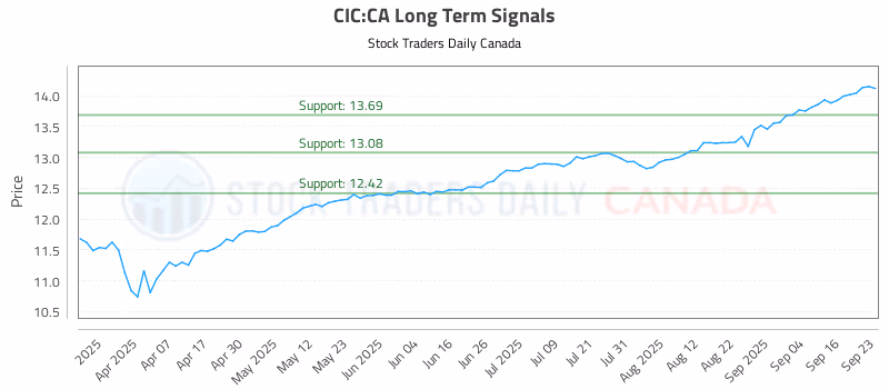 Stock Chart for CIC:CA