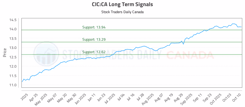 Stock Chart for CIC:CA