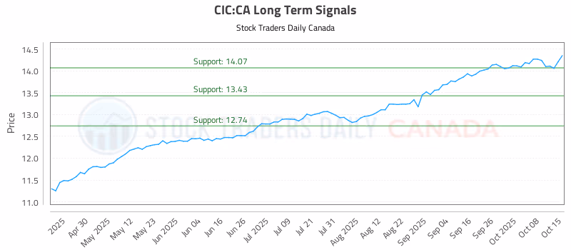 Stock Chart for CIC:CA