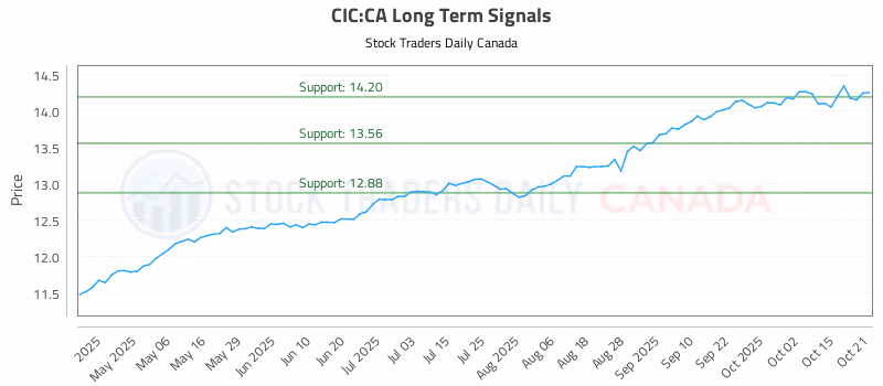 Stock Chart for CIC:CA
