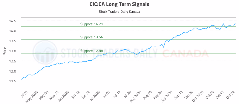 Stock Chart for CIC:CA