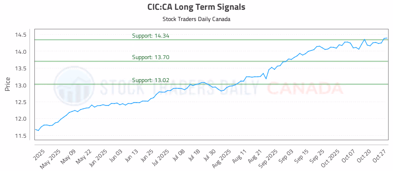 Stock Chart for CIC:CA