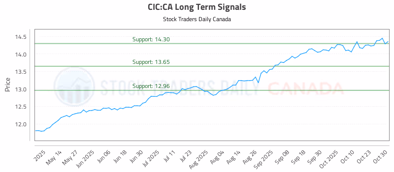 Stock Chart for CIC:CA