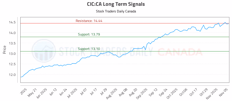 Stock Chart for CIC:CA