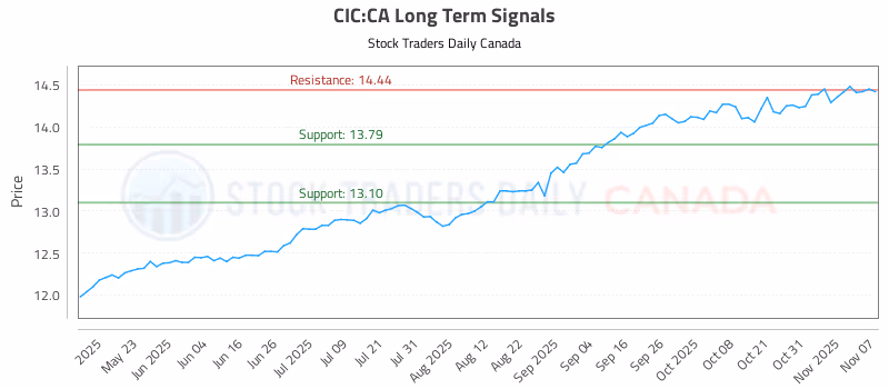 Stock Chart for CIC:CA