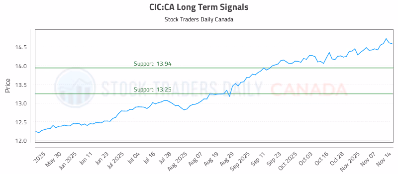 Stock Chart for CIC:CA