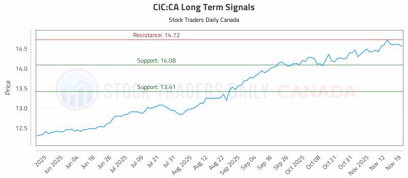Stock Chart for CIC:CA