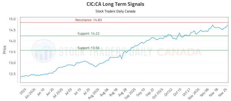 Stock Chart for CIC:CA