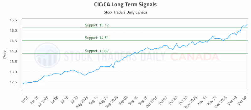 Stock Chart for CIC:CA