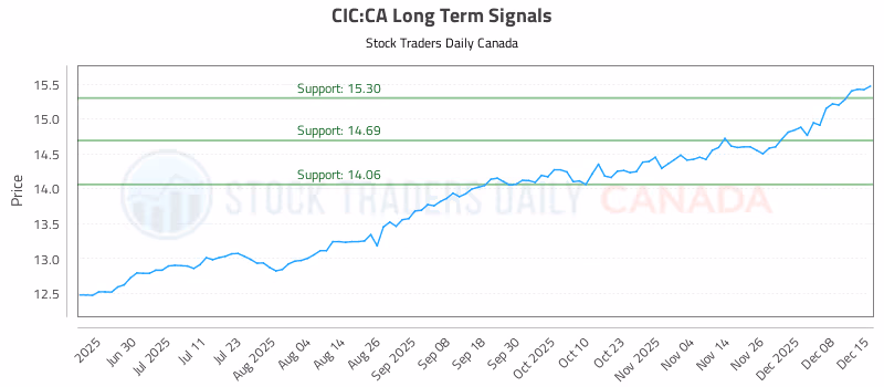 Stock Chart for CIC:CA