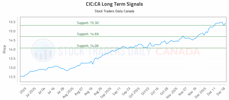 Stock Chart for CIC:CA