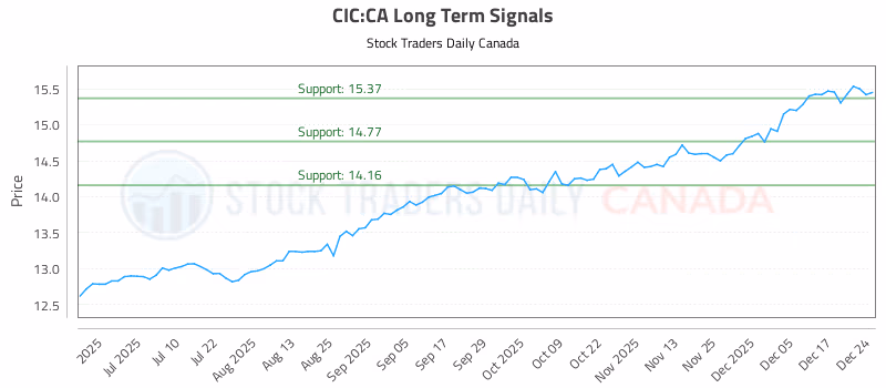 Stock Chart for CIC:CA