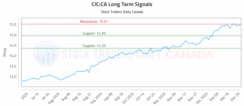 Stock Chart for CIC:CA