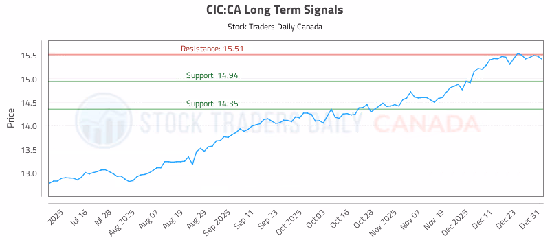 Stock Chart for CIC:CA
