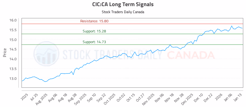 Stock Chart for CIC:CA