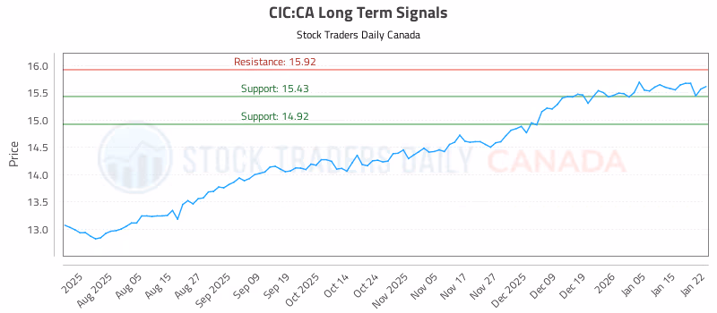 Stock Chart for CIC:CA
