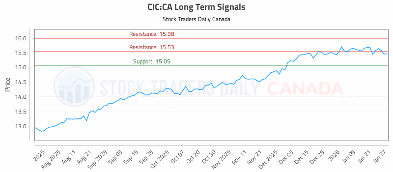 Stock Chart for CIC:CA