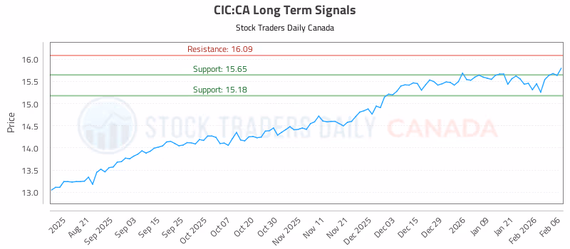 Stock Chart for CIC:CA