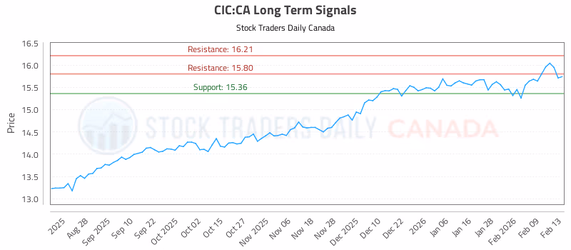 Stock Chart for CIC:CA