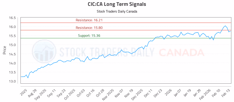 Stock Chart for CIC:CA