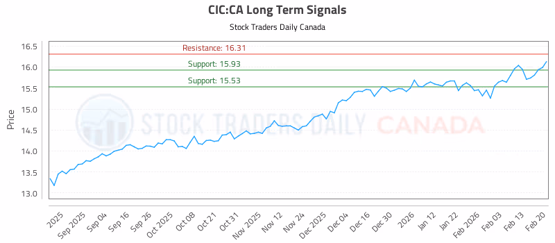 Stock Chart for CIC:CA