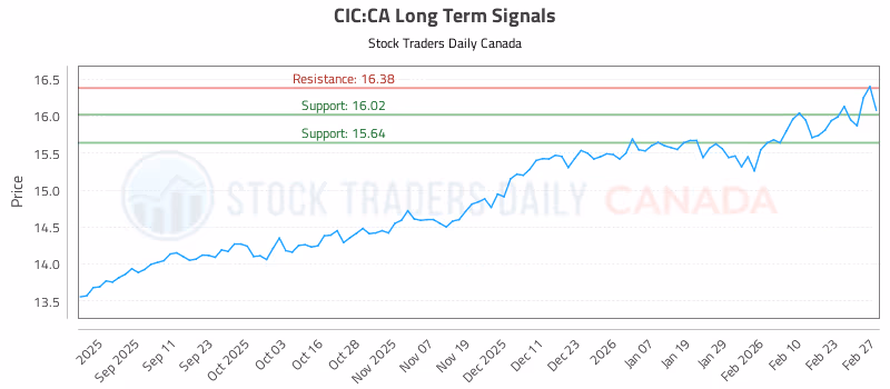 Stock Chart for CIC:CA