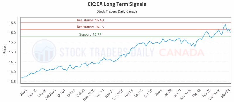 Stock Chart for CIC:CA