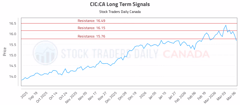 Stock Chart for CIC:CA