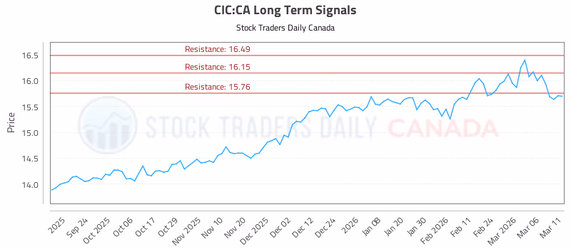 Stock Chart for CIC:CA