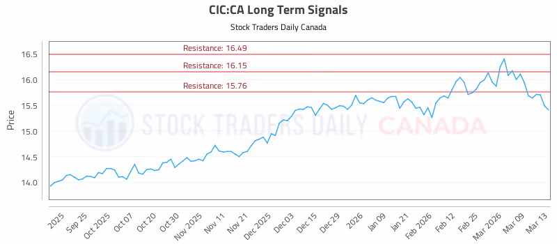 Stock Chart for CIC:CA