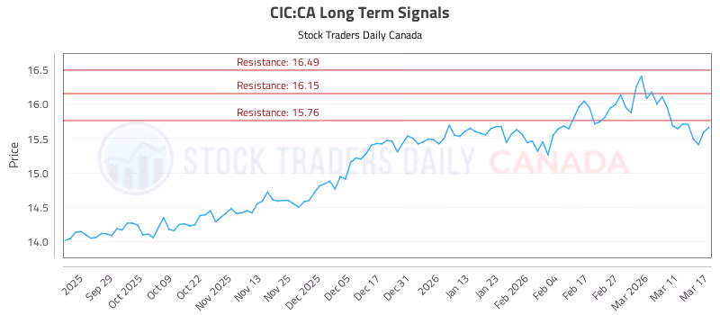 Stock Chart for CIC:CA