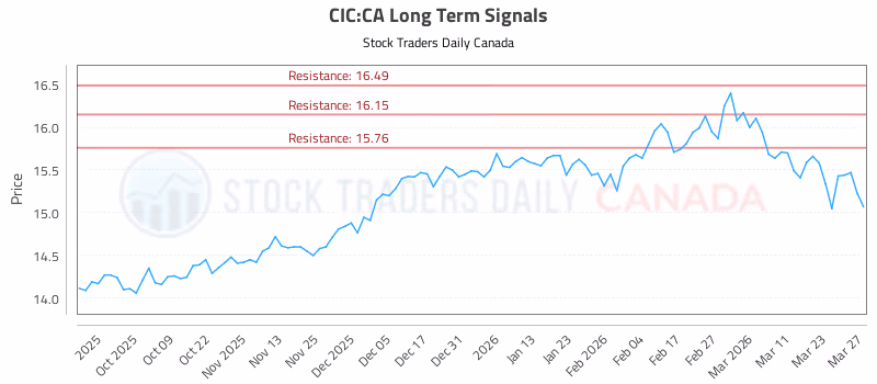 Stock Chart for CIC:CA