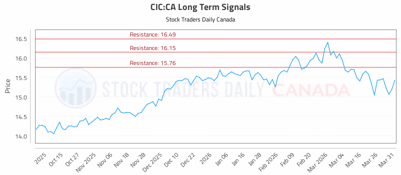 Stock Chart for CIC:CA