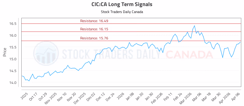 Stock Chart for CIC:CA