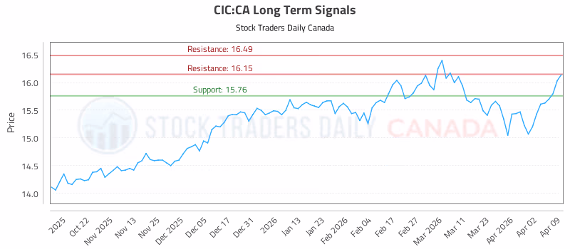 Stock Chart for CIC:CA