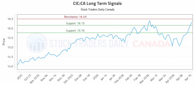 Stock Chart for CIC:CA
