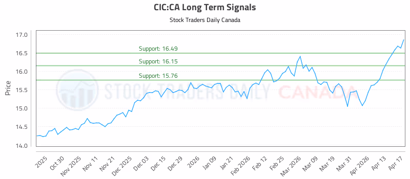 Stock Chart for CIC:CA