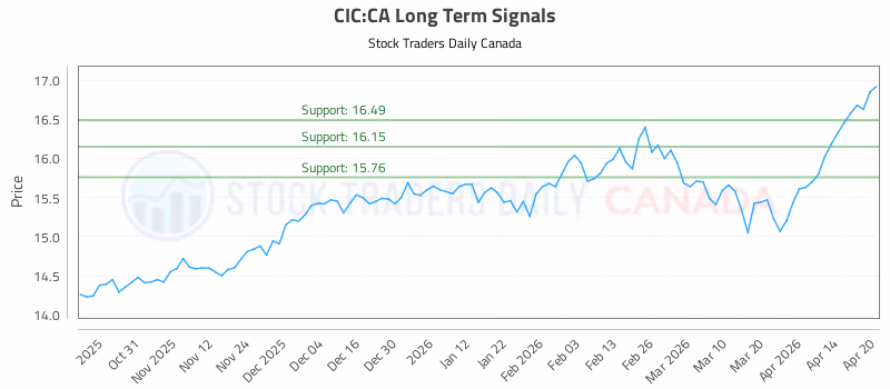 Stock Chart for CIC:CA
